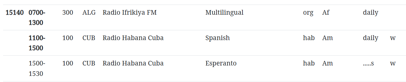 WRTH Web App schedule for 15140 kHz: Radio Ifrikiya FM, Algeria, 0700–1300 UTC, multilingual, 300 kW, daily; Radio Habana Cuba, 1100–1500 UTC in Spanish and 1500–1530 UTC in Esperanto, 100 kW. The two broadcasts on air now are in bold.